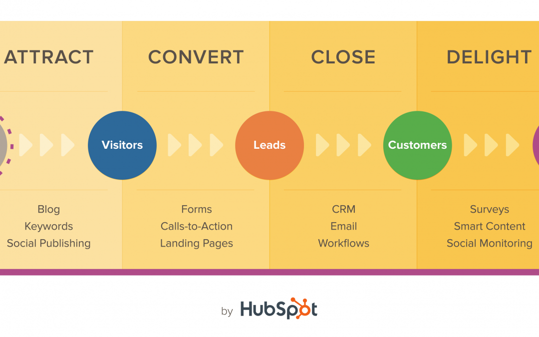 How Inbound Marketing is One to One on Steroids