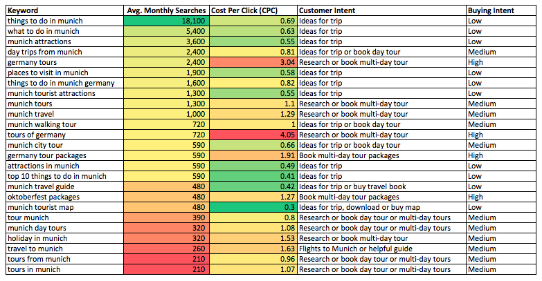 Munich Keywords 3 - Travel SEO buying intent