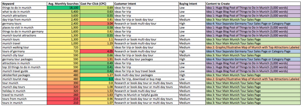 Munich keywords 4 - travel keywords and content map