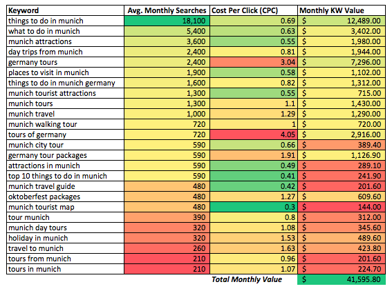 Munich keywords 5 - travel seo monthly keyword value