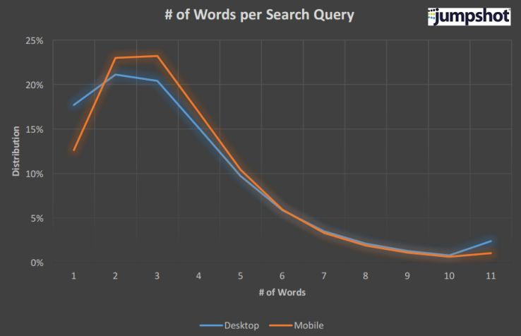 Words Per Search Query and Distribution.