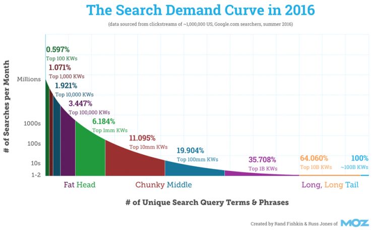 Search demand curve 2016