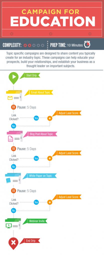 Marketing Automatizare Infographic