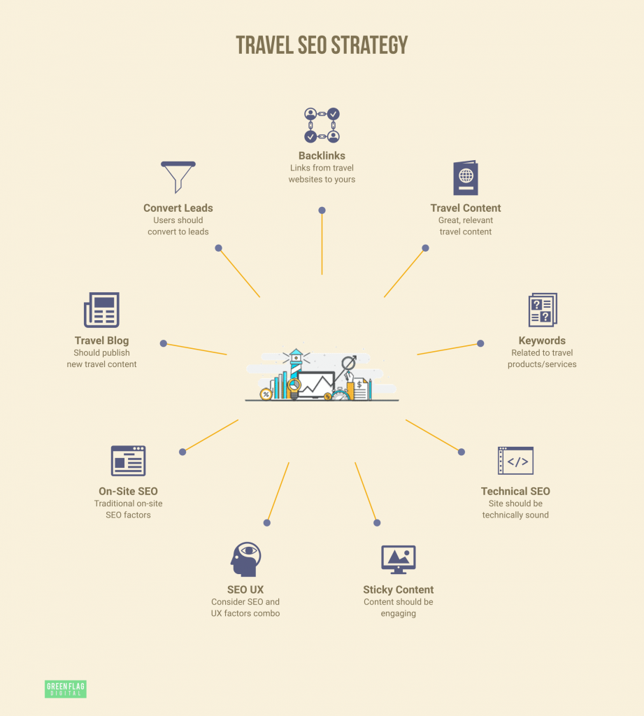 travel seo strategy graphic